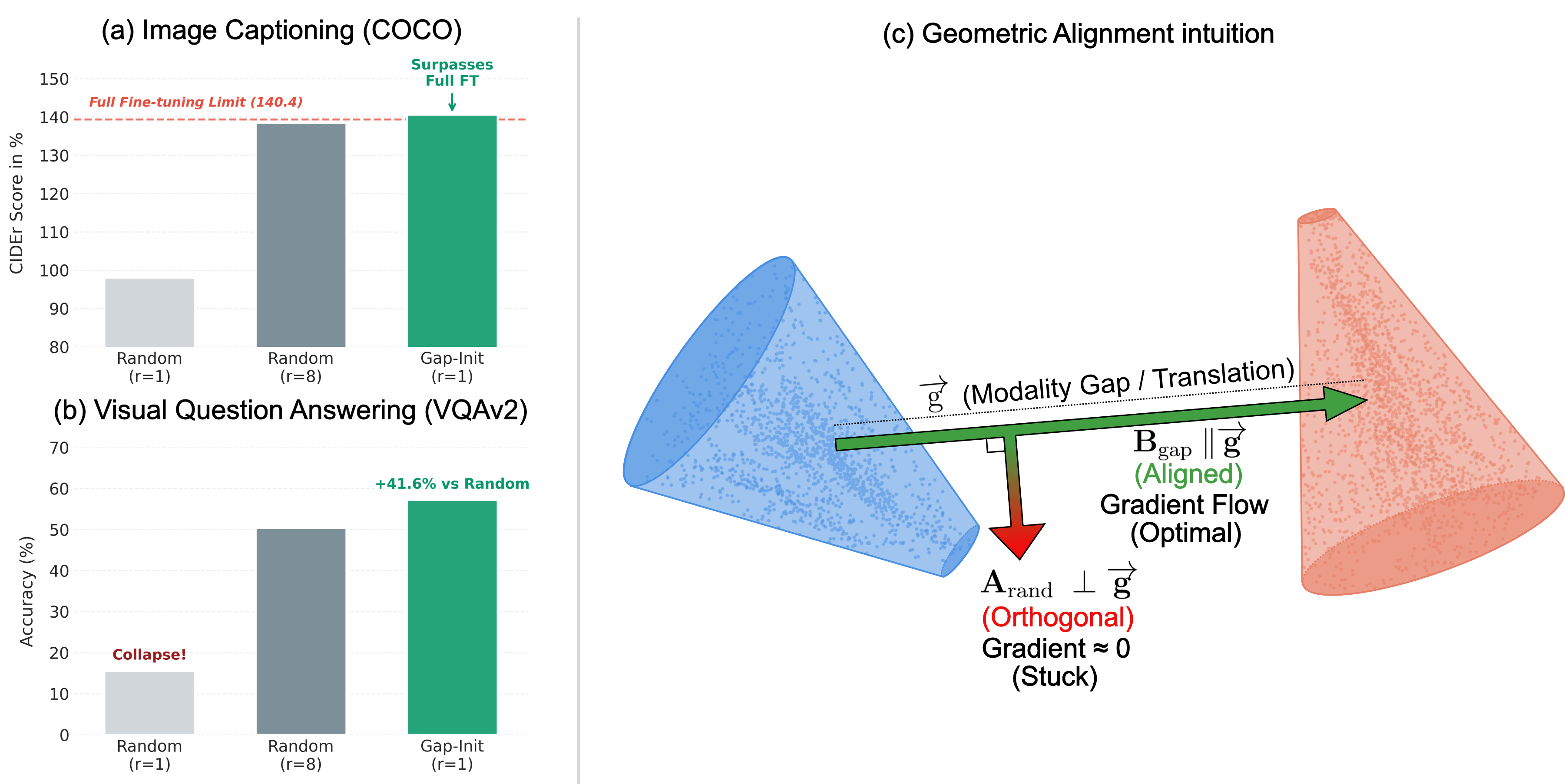 Gap-Init aligns rank-1 LoRA updates with the modality-gap direction.