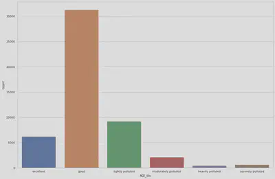 bar chart of classes