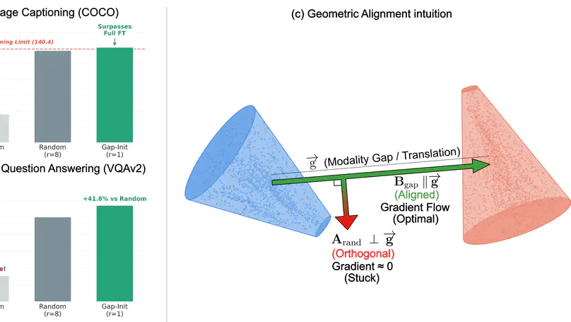 When Is Rank-1 Enough? Geometry-Guided Initialization for Parameter-Efficient Fine-Tuning